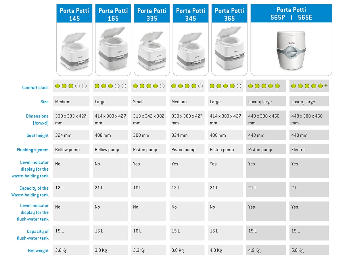 Thetford Qube 145 Porta Potti toaleta przenośna