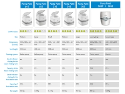 Thetford Qube 145 Porta Potti toaleta przenośna